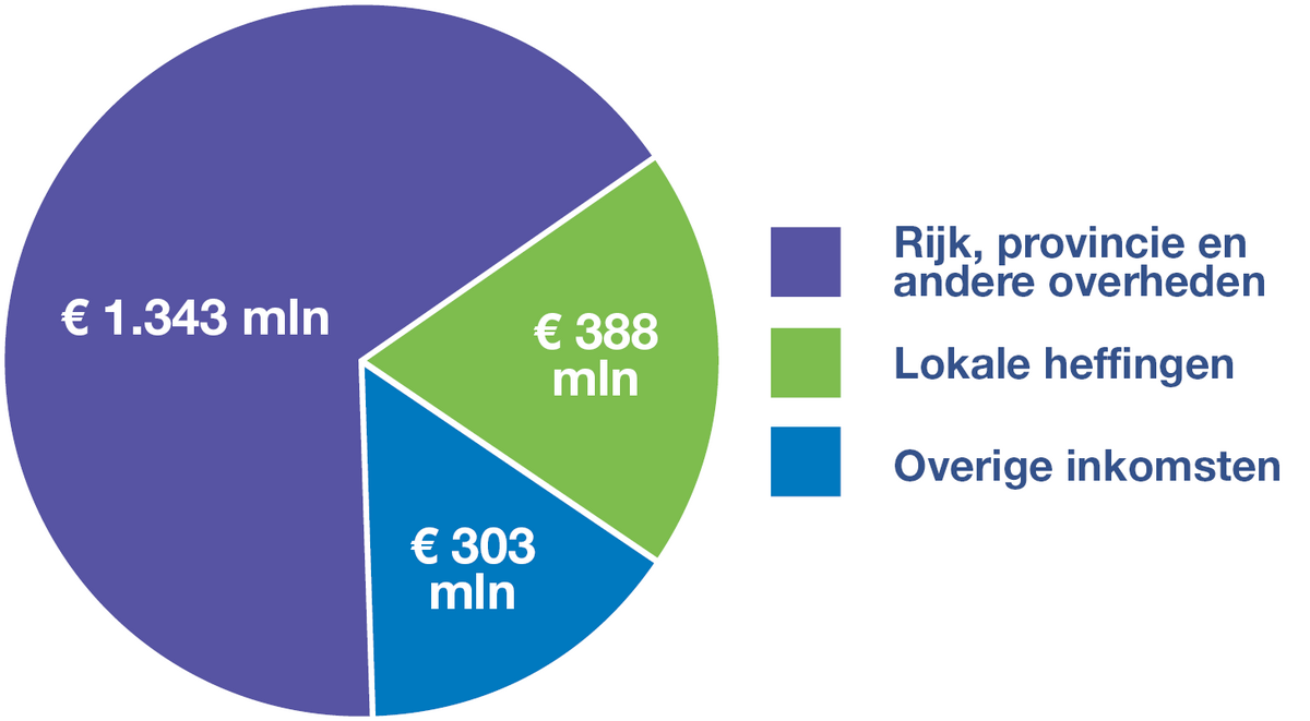 Cirkeldiagram met inkomsten, omschreven in de uitklapper eronder
