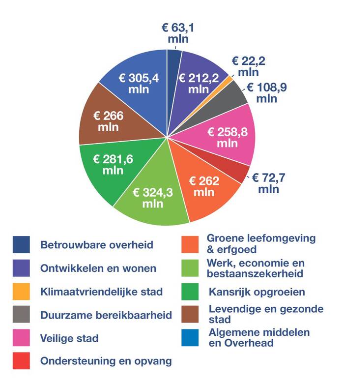 Cirkeldiagram uitgaven, beschreven in tekst erboven