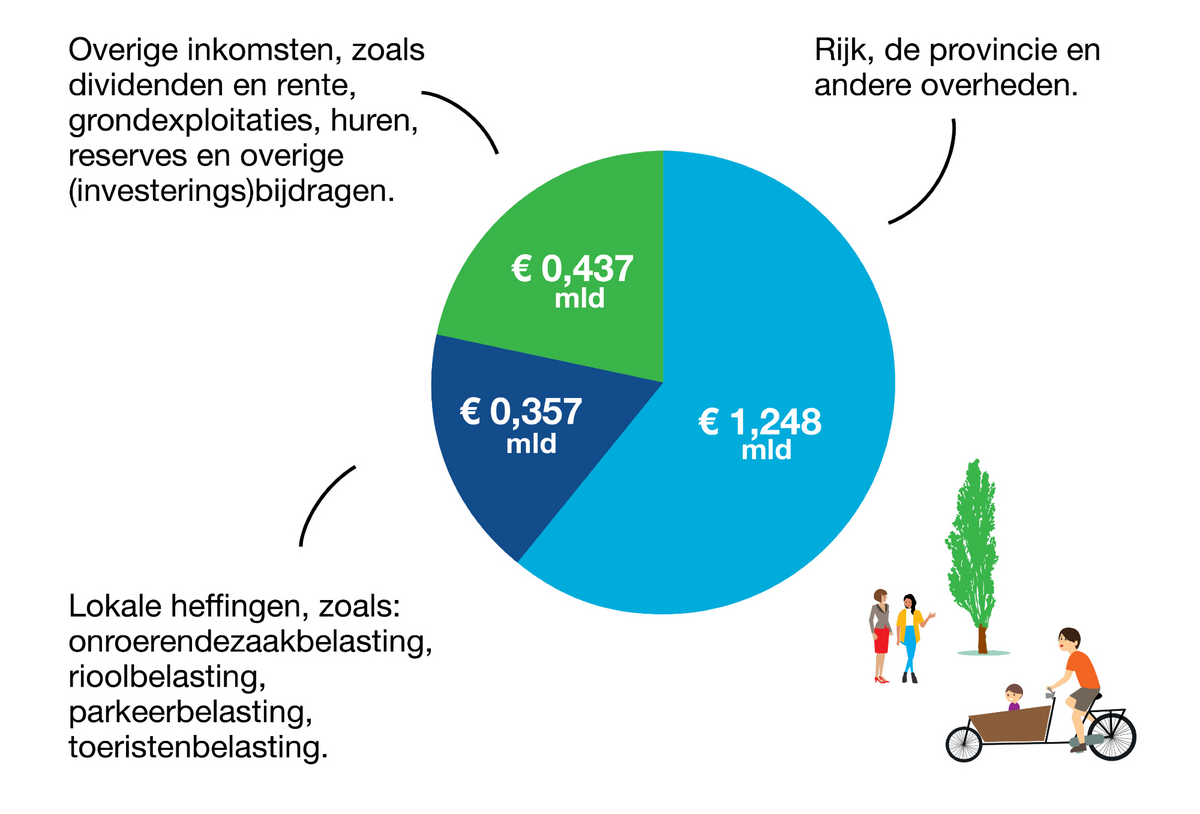 Klik om te vergroten, taartdiagram met daarop de inkomsten van de gemeente Utrecht in 2023