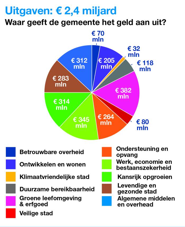 cirkeldiagram uitgaven met legenda, zie tabel hiervoor voor uitleg in tekst