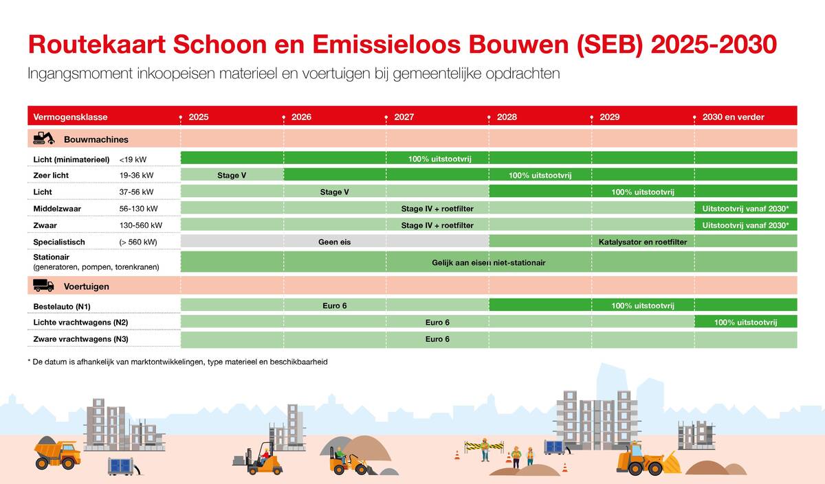 Kaart met eisen bouwmaterieel en bouwvervoer, omschreven in de tekst eronder