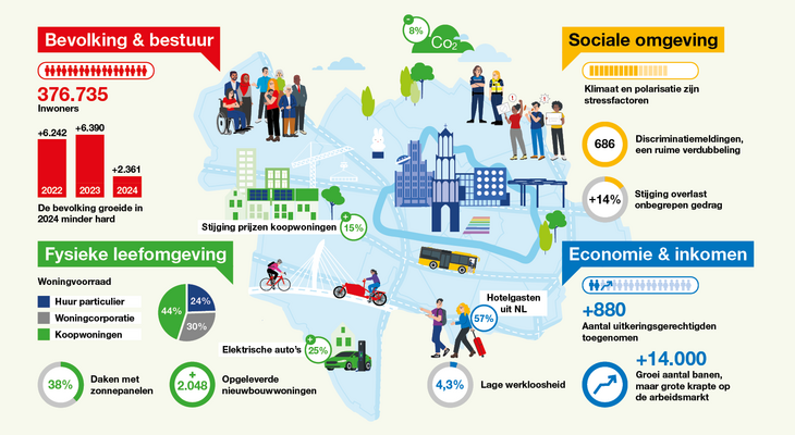 Infographic Utrecht Monitor