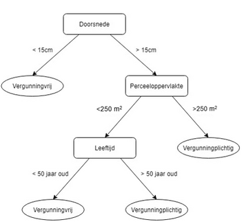 vergroot de afbeelding met beslisboom. Die staat op de pagina uitgeschreven.