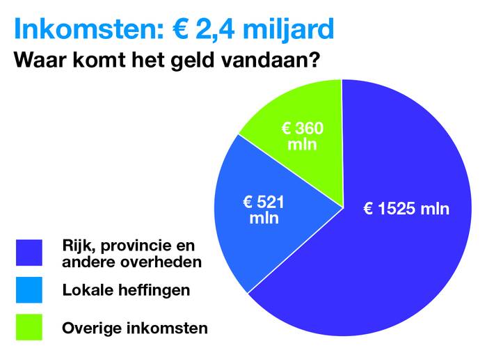cirkeldiagram inkomsten met legenda, beschreven in de tekst erboven