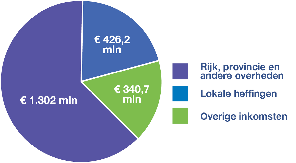 cirkeldiagram met inkomsten, omschreven in de uitklapper eronder