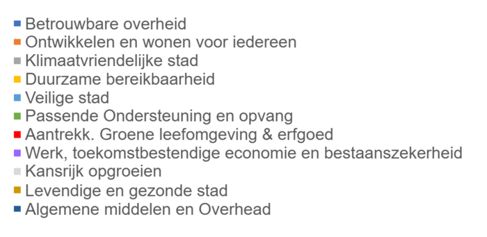 legenda bij cirkeldiagram uitgaven, zie tabel hiervoor