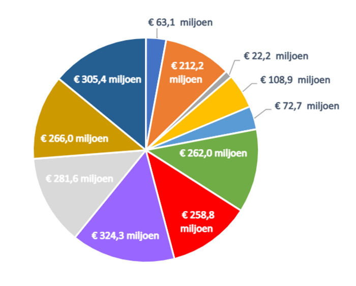 cirkeldiagram uitgaven, zie tabel hiervoor