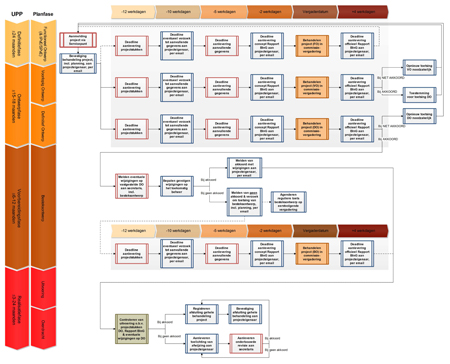 schema van de behandelingsprocedure per project, klik om de pdf te openen
