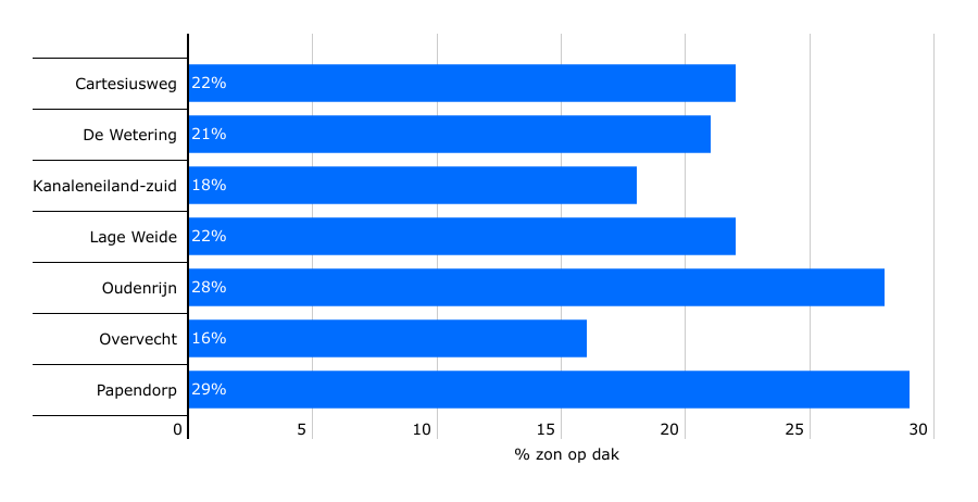 Per buurt percentage zon op dak, omschreven in de uitklapper erboven
