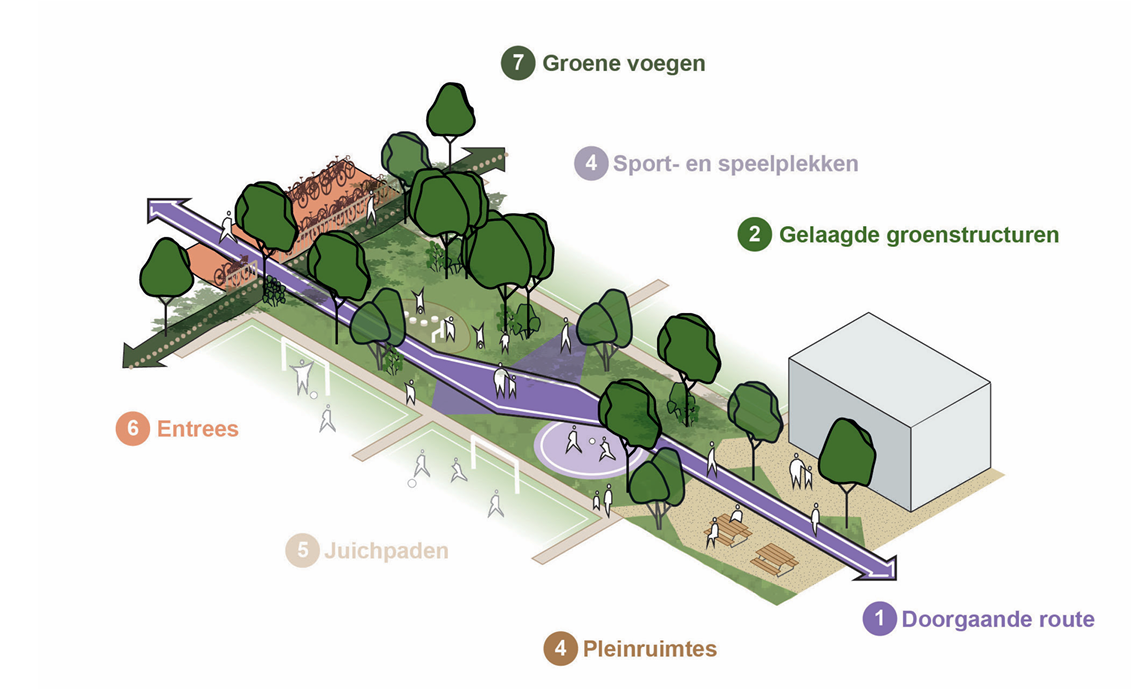ontwerp van sportboulevard, zoals omschreven onder Wat gaan we doen en waarom